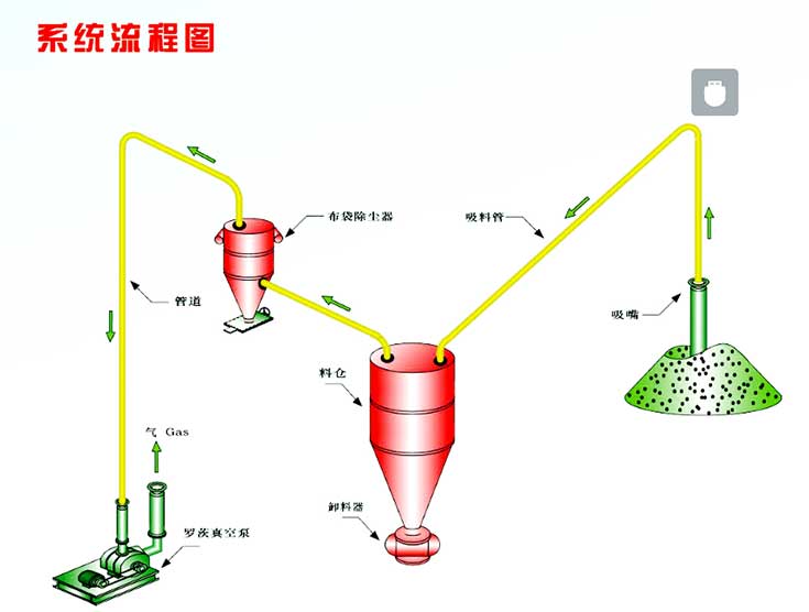 氣力輸送系統(tǒng)